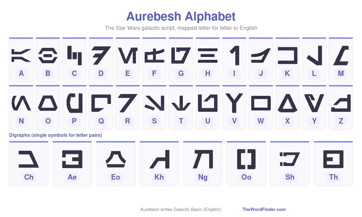 Aurebesh alphabet chart (English to Star Wars Aurebesh) Aurebesh translator chart: every English letter and digraph with its Star Wars Aurebesh symbol.