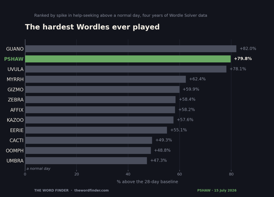 Bar chart ranking the hardest Wordles ever played by percentage above a normal day, with GUANO first and PSHAW second.