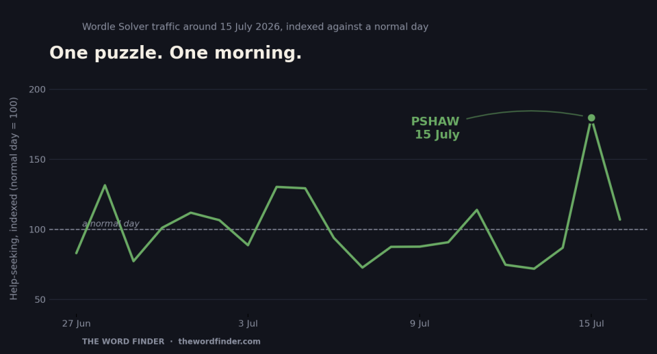Line chart of Wordle Solver traffic indexed against a normal day, flat through early July before spiking sharply on 15 July 2026 for PSHAW.
