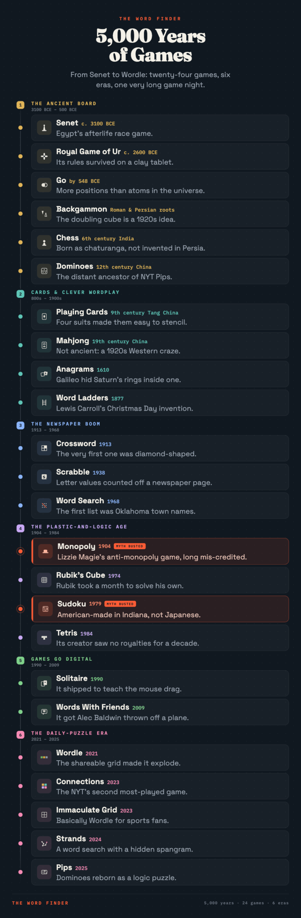 Timeline infographic on the history of games across six eras, from Senet around 3100 BCE to NYT Pips in 2025, covering 24 games including chess, the crossword, Sudoku, and Wordle.