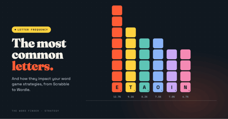 Bar chart of the most common letters in English, built from Scrabble tiles: E 12.7%, T 9.1%, A 8.2%, O 7.5%, I 7.0%, N 6.7%.