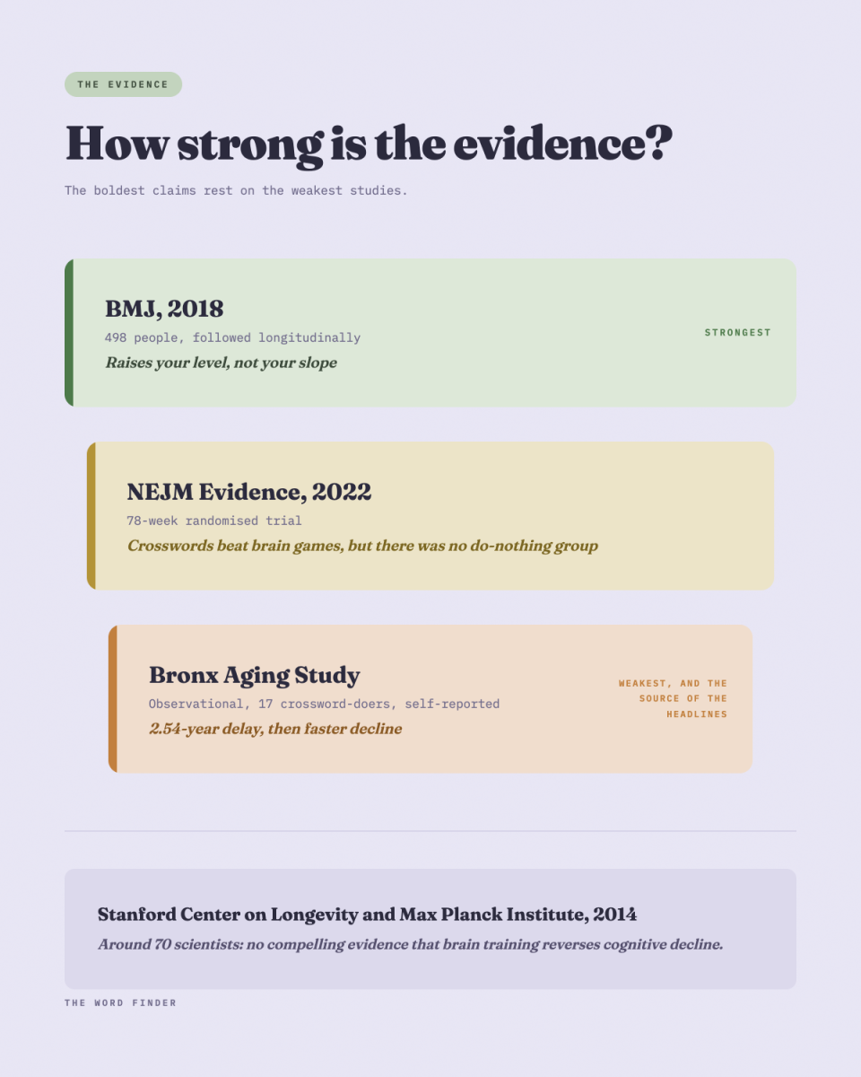 Graphic ranking the evidence on puzzles and brain health, from the strongest BMJ 2018 study at the top to the weakest Bronx Aging Study at the bottom, which is the source of the boldest headlines.