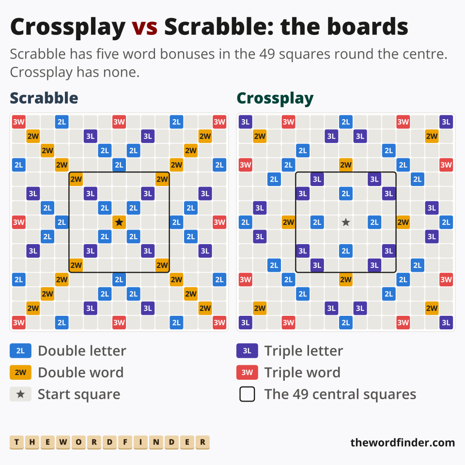 NYT Crossplay board and Scrabble board side by side, with bonus squares coloured by type and the 49 central squares outlined