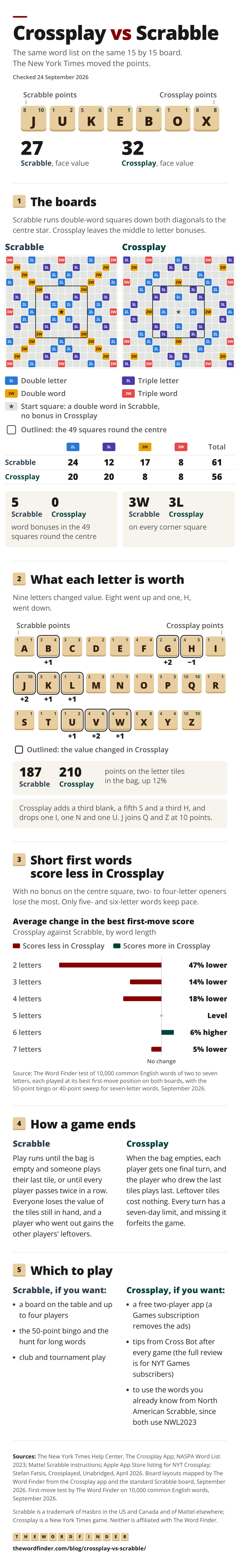 Crossplay vs Scrabble infographic comparing both boards, bonus squares, letter values, first-move scores and endgame rules
