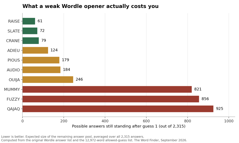 Bar chart of Wordle openers by possible answers remaining after guess one, from RAISE at 61 to QAJAQ at 925