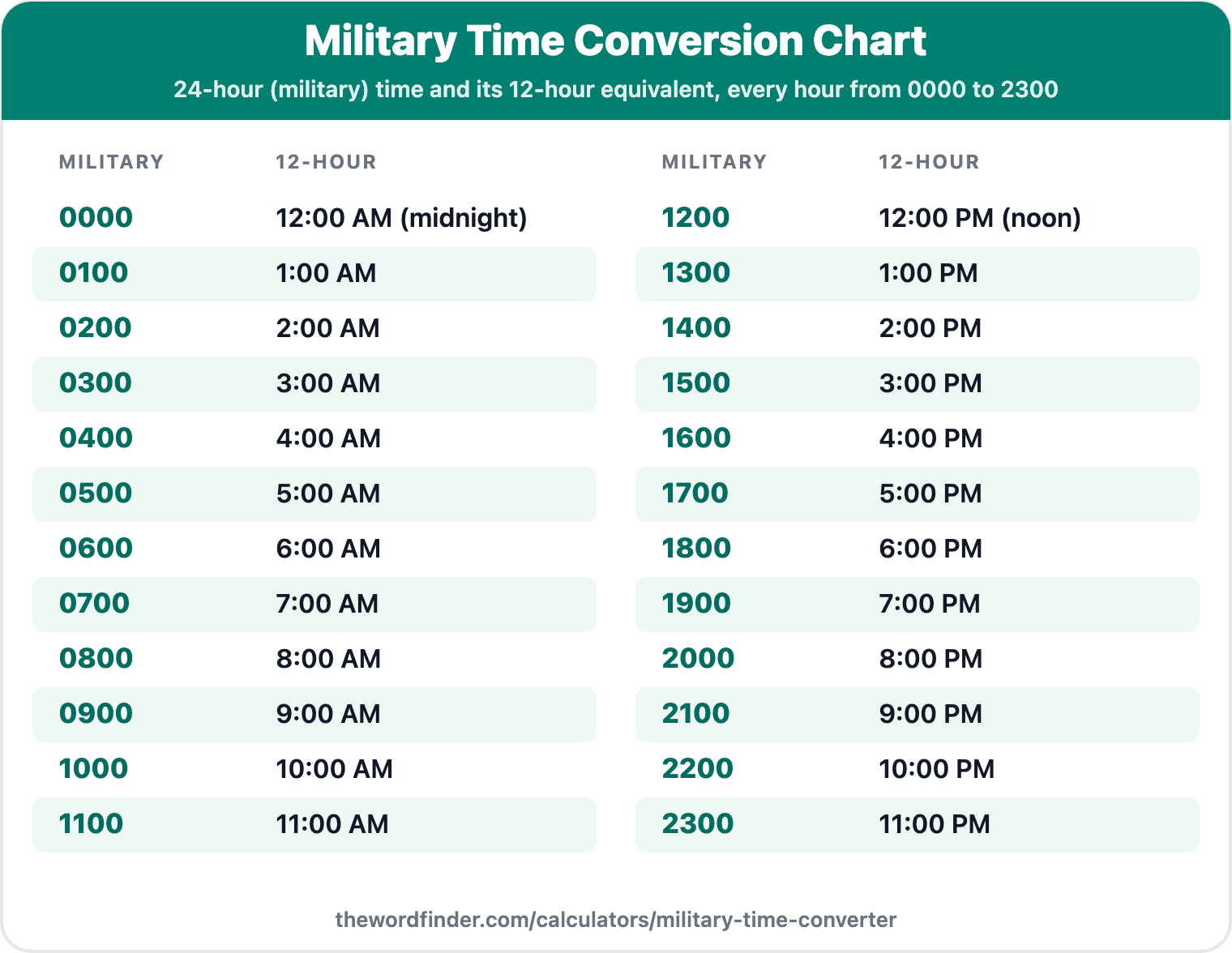 Military time conversion chart listing every hour from 0000 to 2300 with its 12-hour equivalent: 0000 is 12:00 AM (midnight), 0600 is 6:00 AM, 1200 is 12:00 PM (noon), 1700 is 5:00 PM, and 2300 is 11:00 PM.